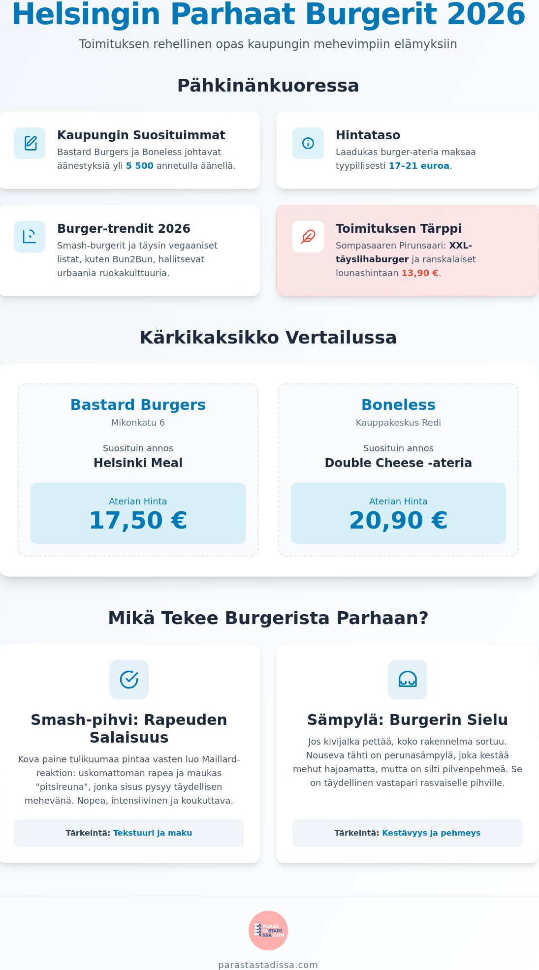 Helsingin paras burger: Tässä kaupungin parhaat maut